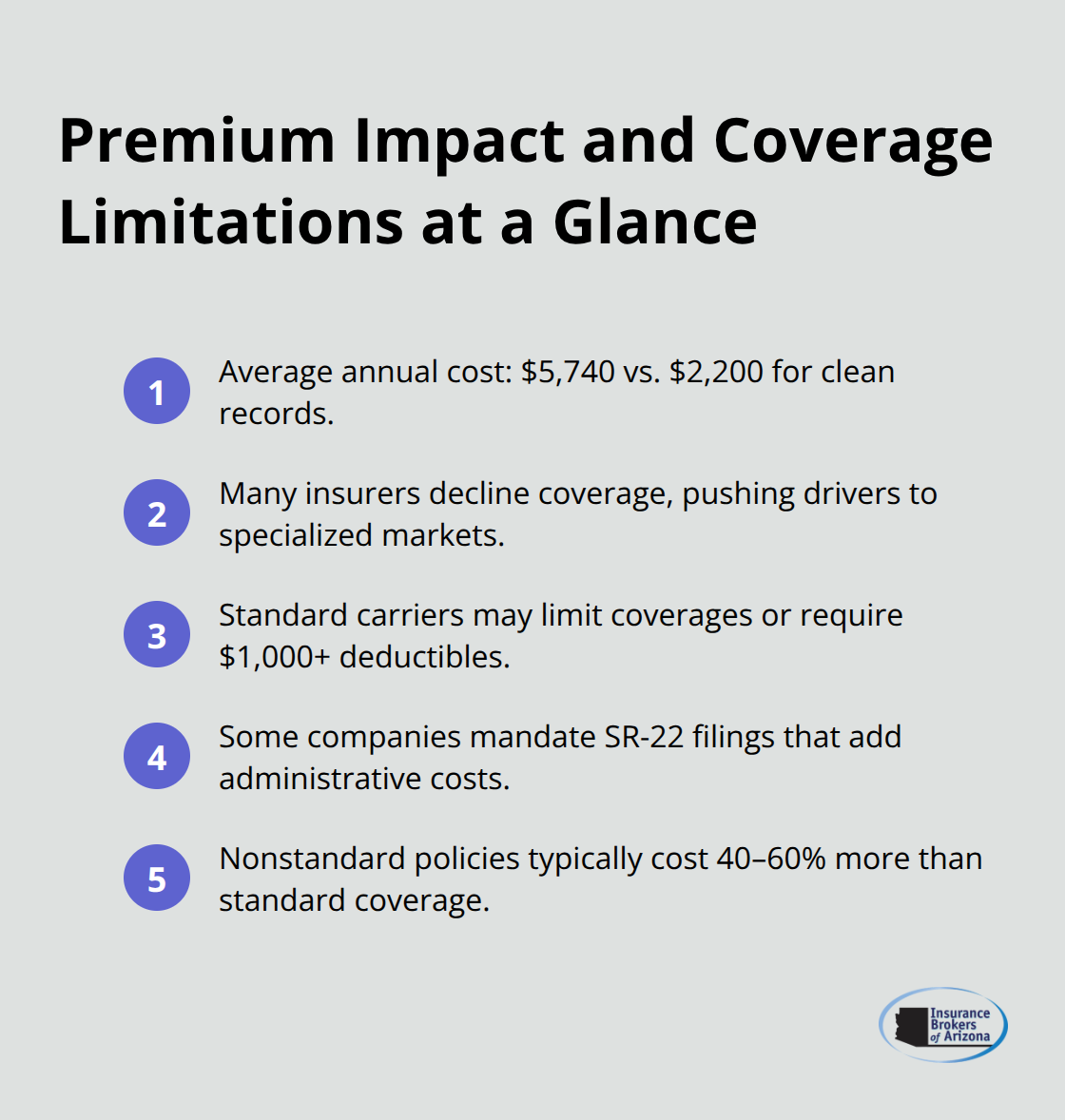 Compact list summarizing average high-risk costs, coverage limits, SR-22 filings, and nonstandard market pricing. - high risk driver auto insurance