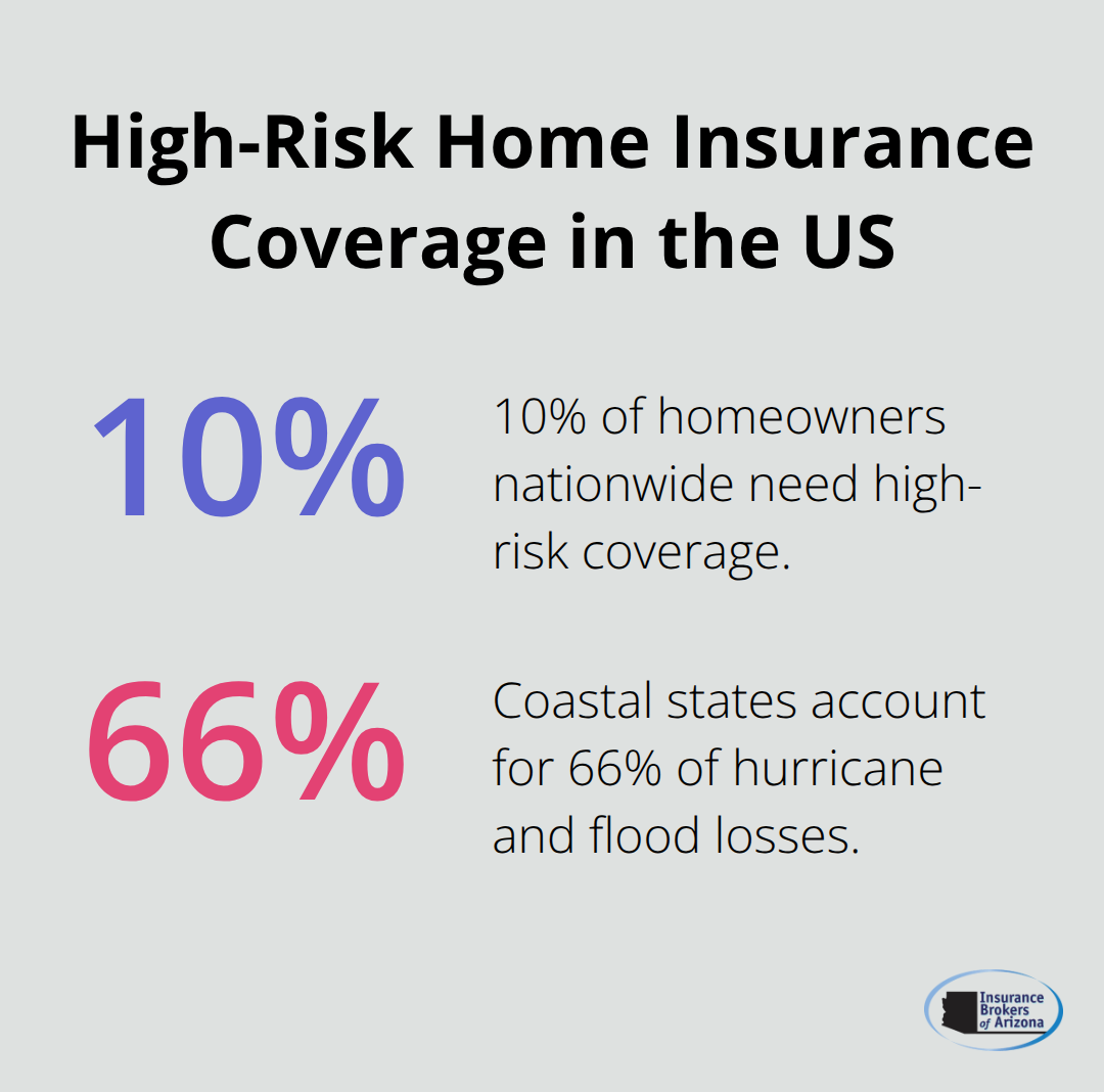 Pie chart showing 10% of homeowners need high-risk coverage, with coastal states accounting for 66% of hurricane and flood losses - high-risk home insurance