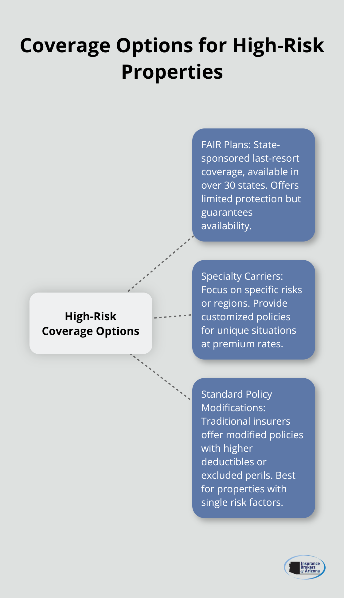 Hub and spoke chart showing three main coverage options for high-risk properties: FAIR Plans, Specialty Carriers, and Standard Policy Modifications - high-risk home insurance