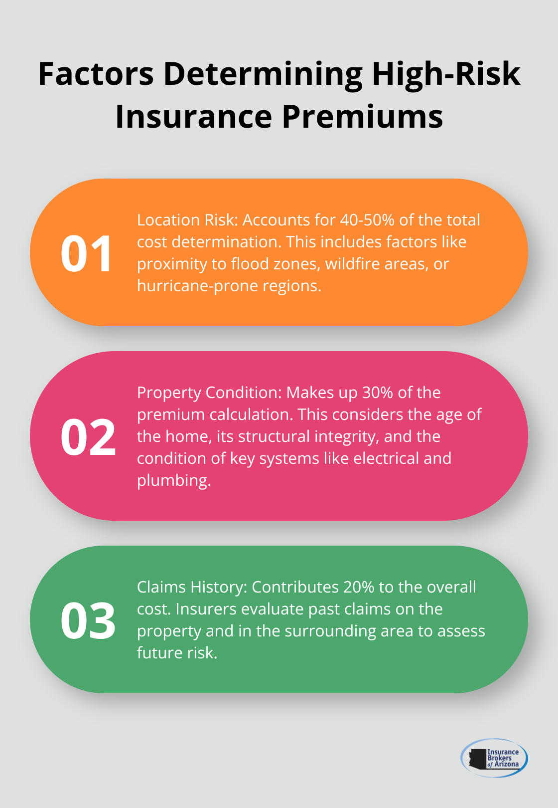 Ordered list chart showing three main factors insurers use to determine high-risk insurance premiums: Location risk, Property condition, and Claims history