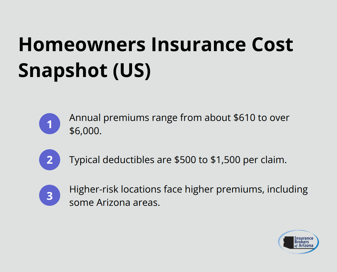Summary of typical U.S. homeowners insurance premiums, deductibles, and location risk. - home warranty vs home insurance