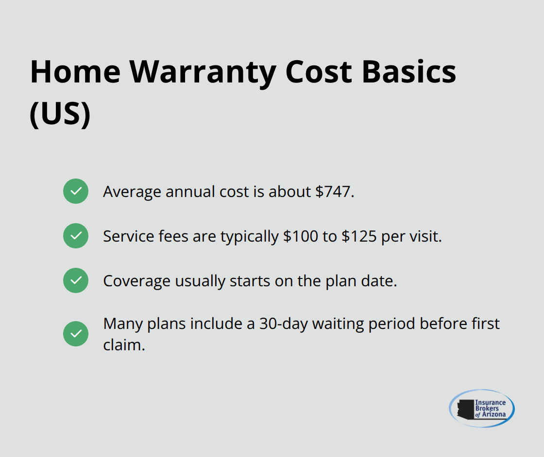 Key cost elements of typical U.S. home warranties, including average price, service fees, and waiting period.