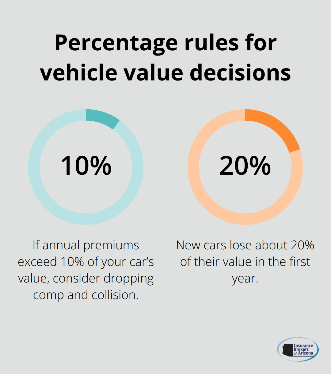 Two percentage benchmarks: premium threshold and first-year depreciation - how much auto insurance do i need
