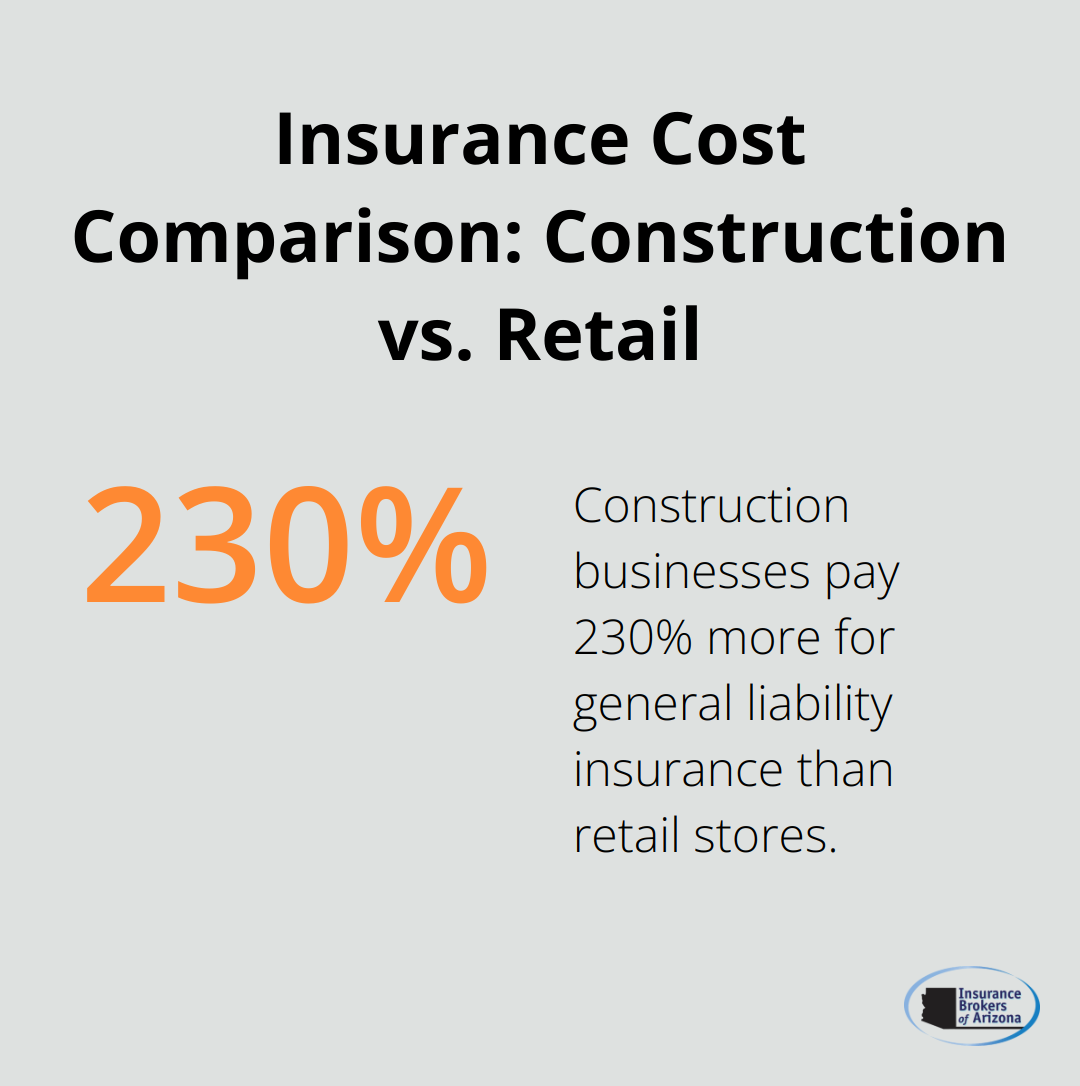 Chart showing construction businesses pay 230% more for general liability insurance compared to retail stores. - how much does commercial general liability insurance cost