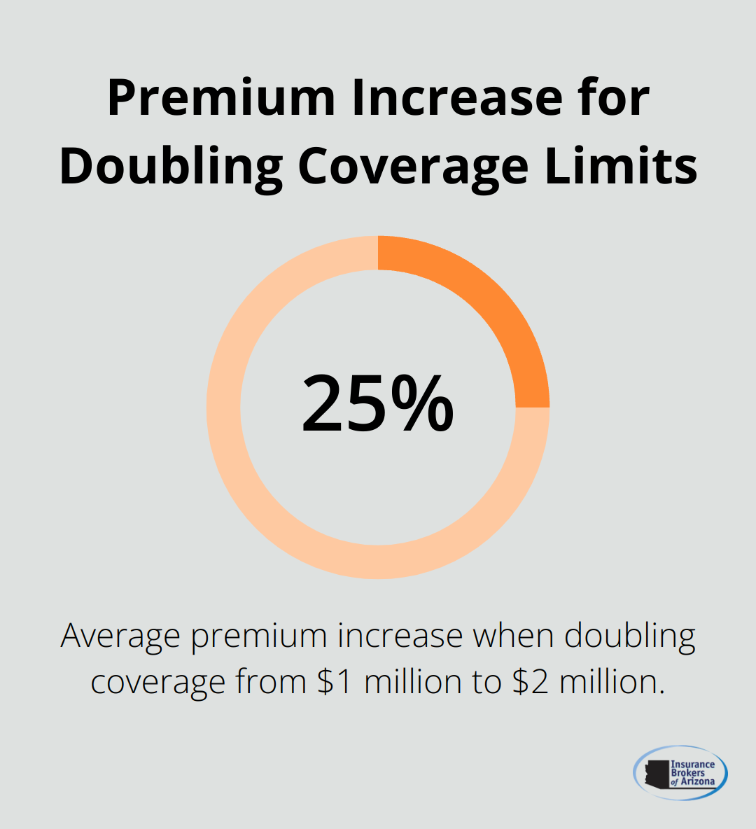Chart showing a 20-30% premium increase when doubling coverage from $1 million to $2 million. - how much does commercial general liability insurance cost