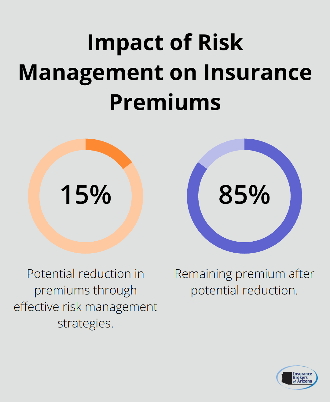 Pie chart showing potential 15% reduction in insurance premiums through effective risk management strategies - how much is general liability insurance