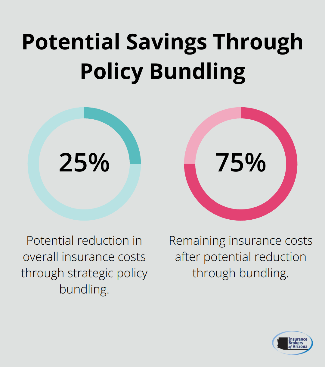 Pie chart showing potential 25% reduction in overall insurance costs through strategic policy bundling - how much is general liability insurance
