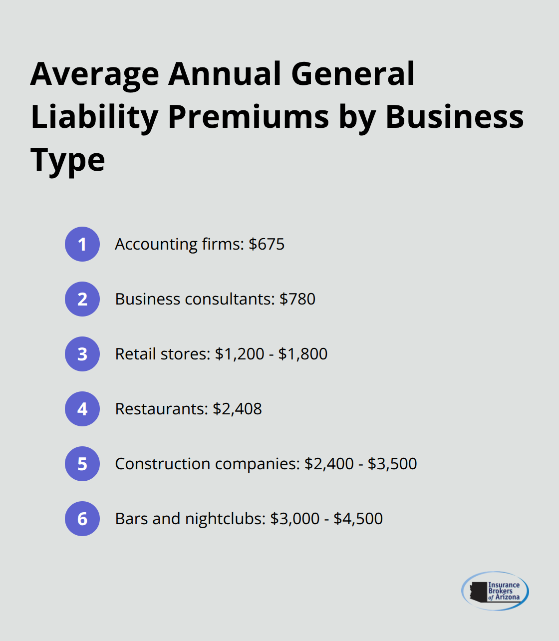 Ordered list of average annual general liability insurance premiums for different business types, from lowest to highest - how much is general liability insurance for small business