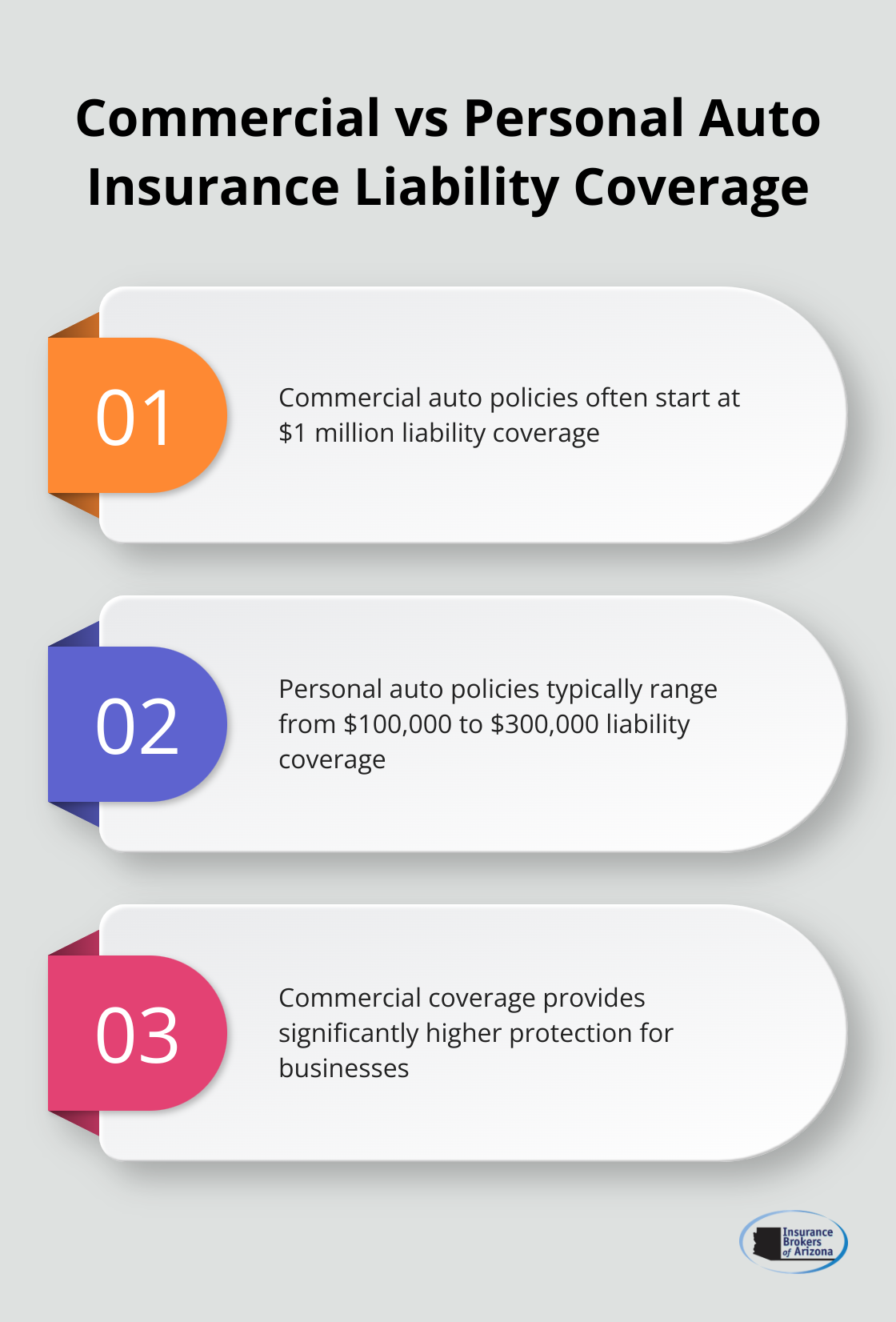 Chart comparing typical liability coverage limits for commercial and personal auto insurance policies - how much more expensive is commercial auto insurance