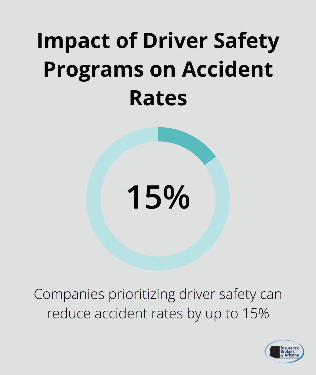 Chart showing the potential reduction in accident rates through prioritizing driver safety - how much more expensive is commercial auto insurance