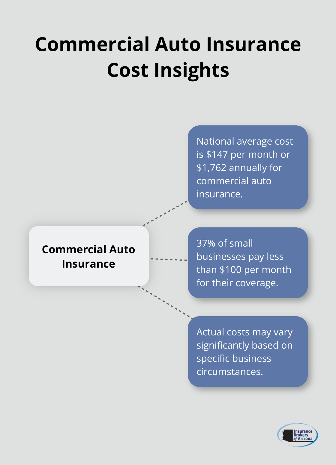 Hub and spoke chart showing average commercial auto insurance costs and percentage of small businesses paying less than $100 per month - how much more is commercial auto insurance