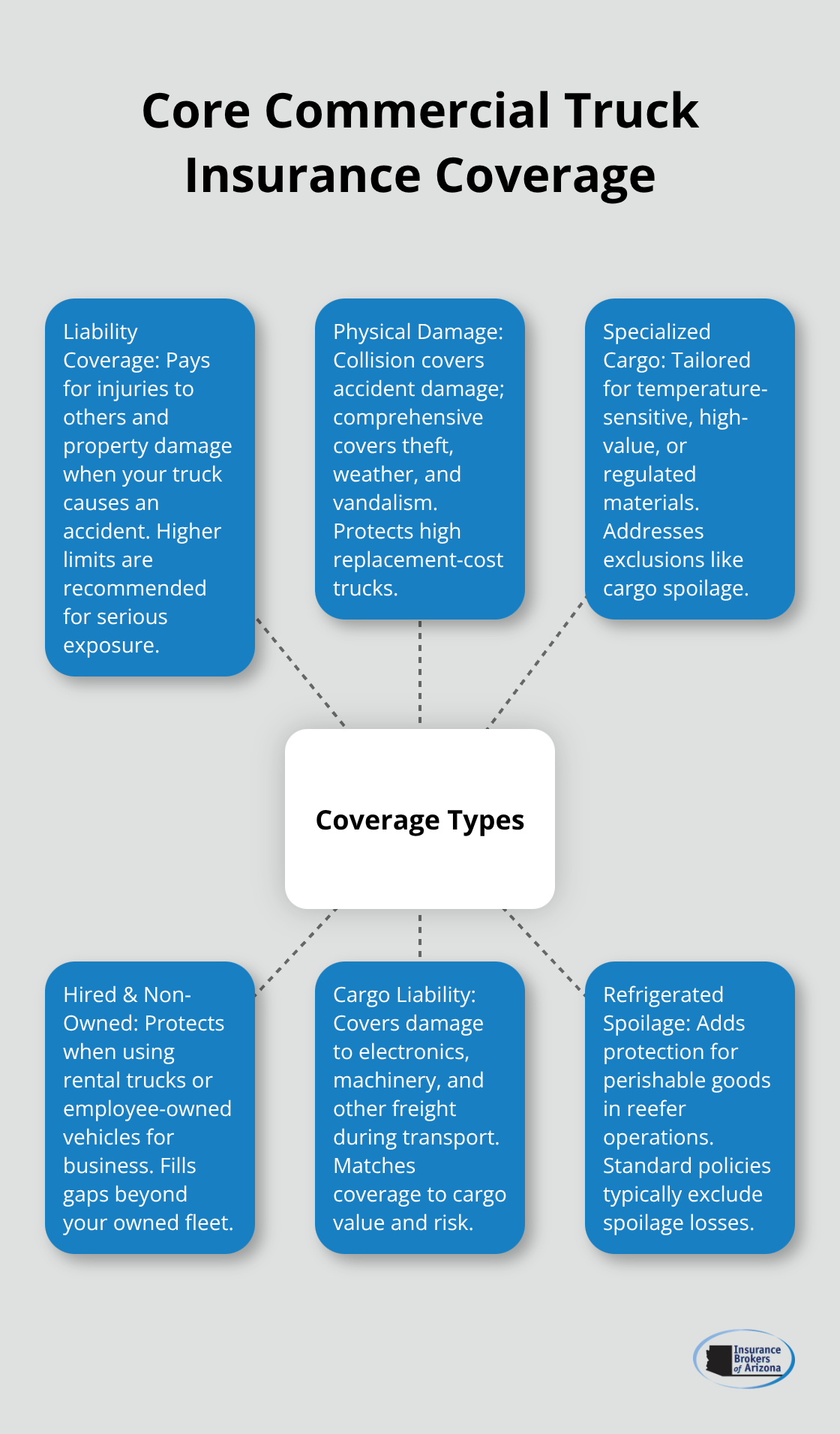 Visual overview of essential commercial truck insurance coverage types - i need commercial truck insurance