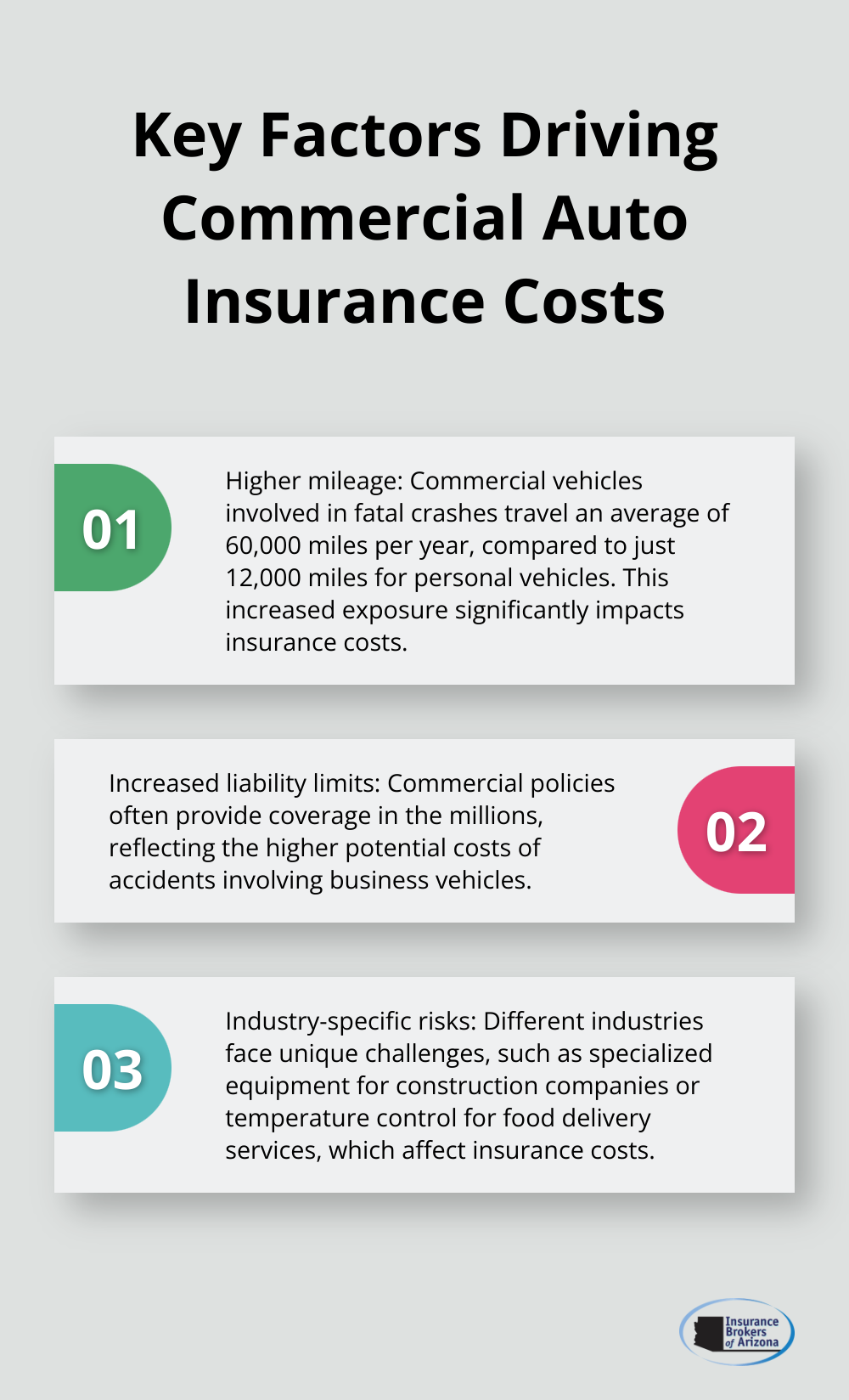 Ordered list chart showing three key factors that influence commercial auto insurance costs, including the significant mileage difference between commercial and personal vehicles.