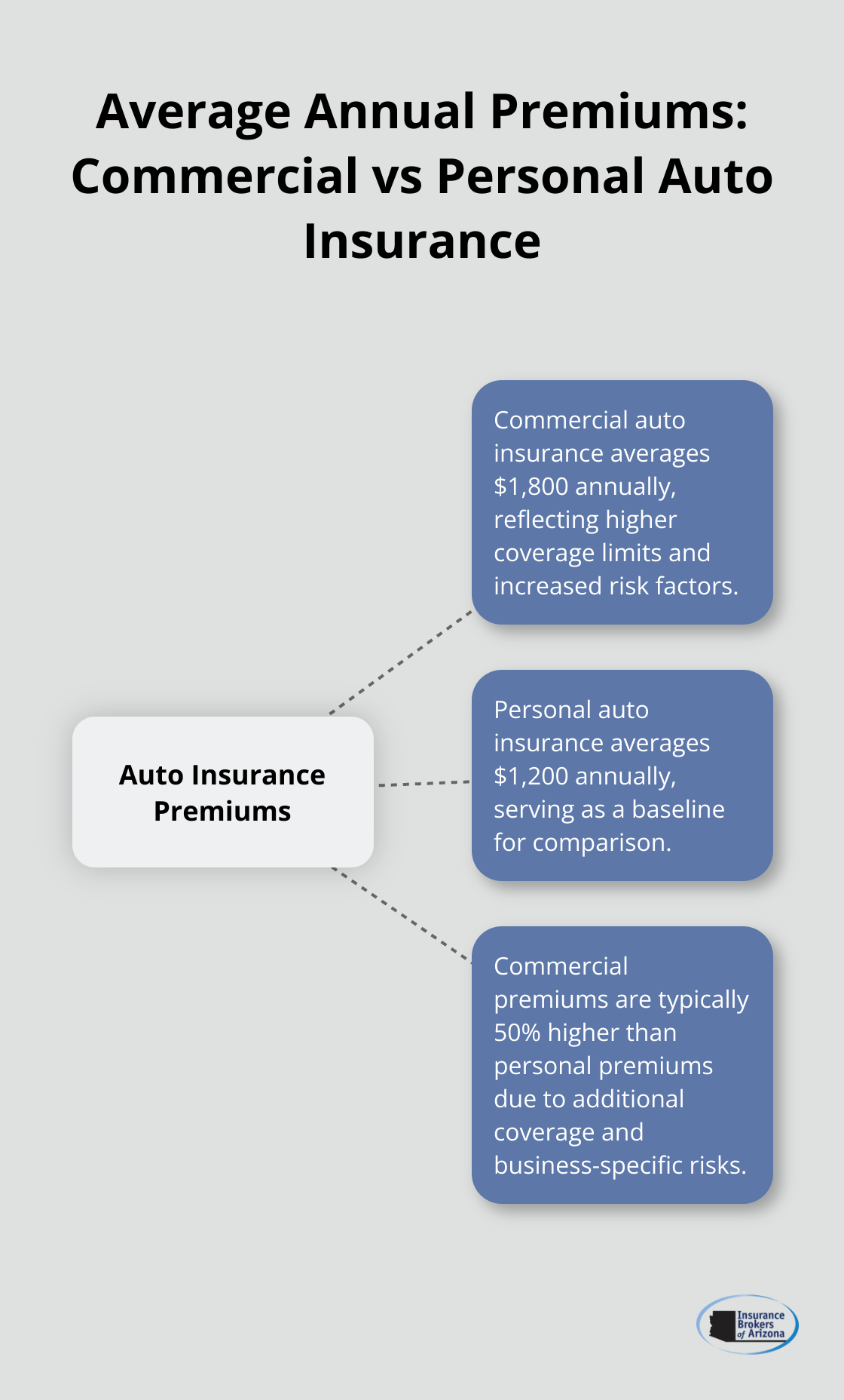 Hub and spoke chart comparing average annual premiums for commercial and personal auto insurance. The central concept is auto insurance premiums, with commercial insurance averaging $1,800 and personal insurance averaging $1,200. - is commercial auto insurance more expensive than personal insurance
