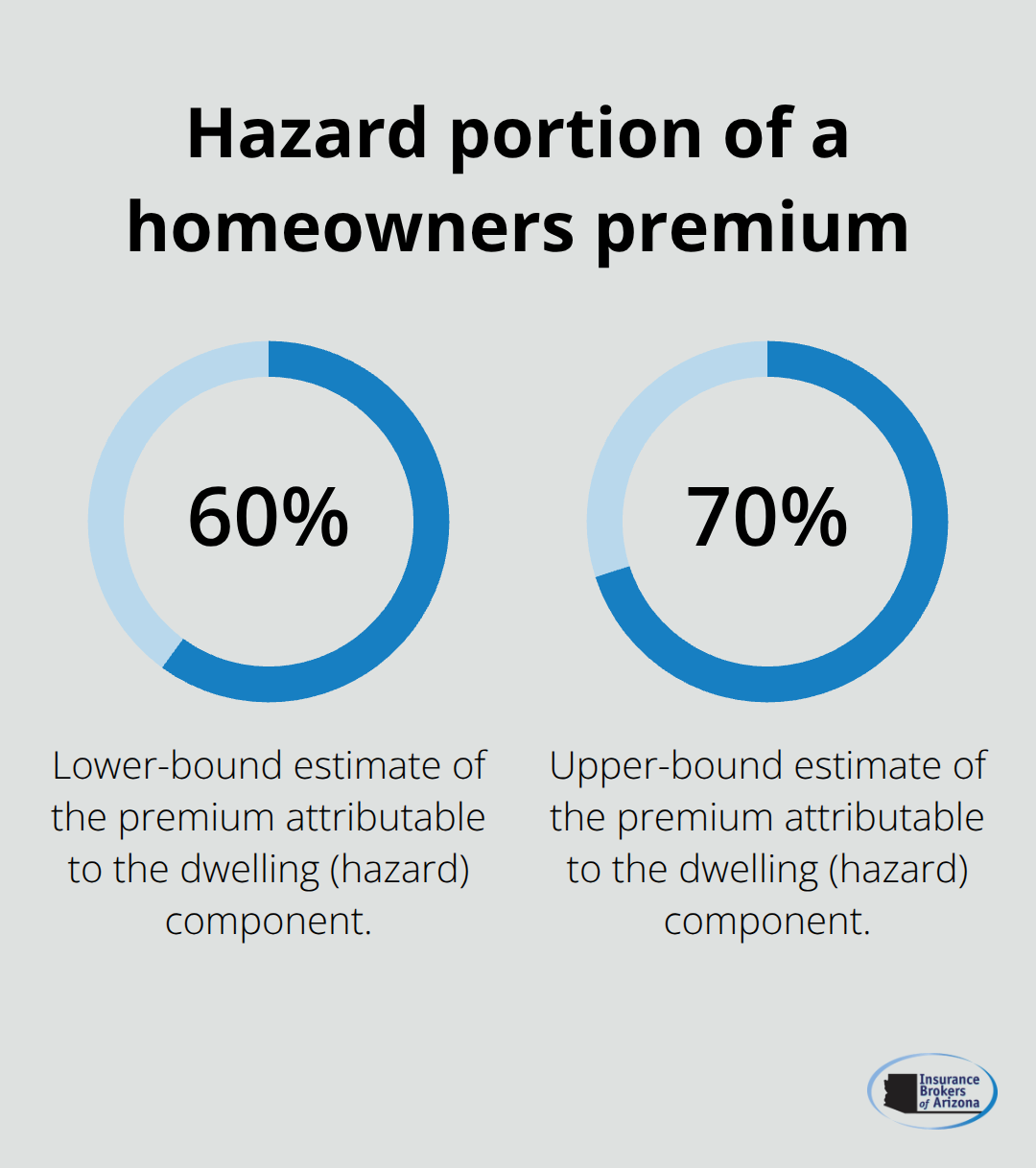 Chart showing the hazard share of the total homeowners insurance premium