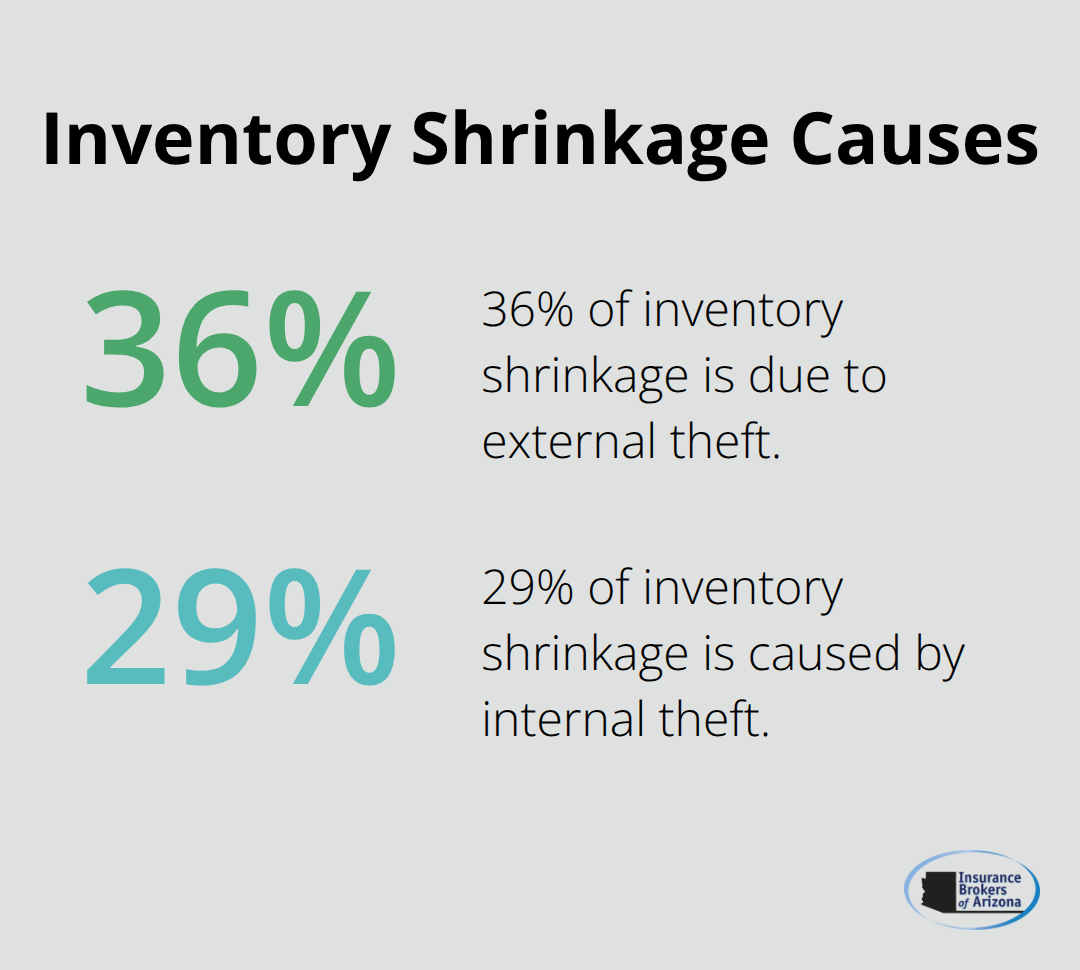 Bar chart showing external theft accounts for 36% and internal theft for 29% of inventory shrinkage - is theft covered under commercial property insurance