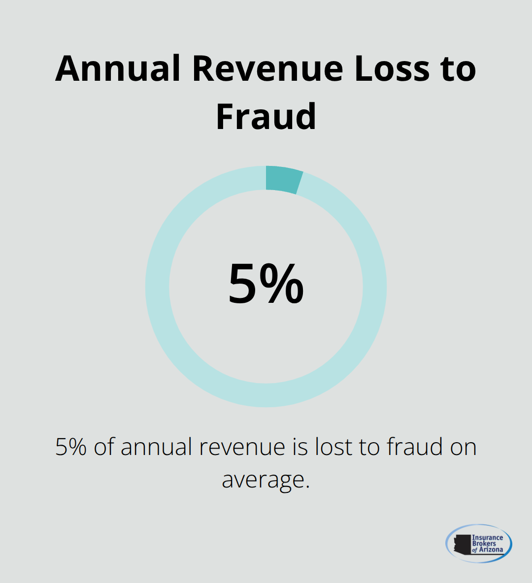 Pie chart showing the average organization loses 5% of its revenue to fraud each year