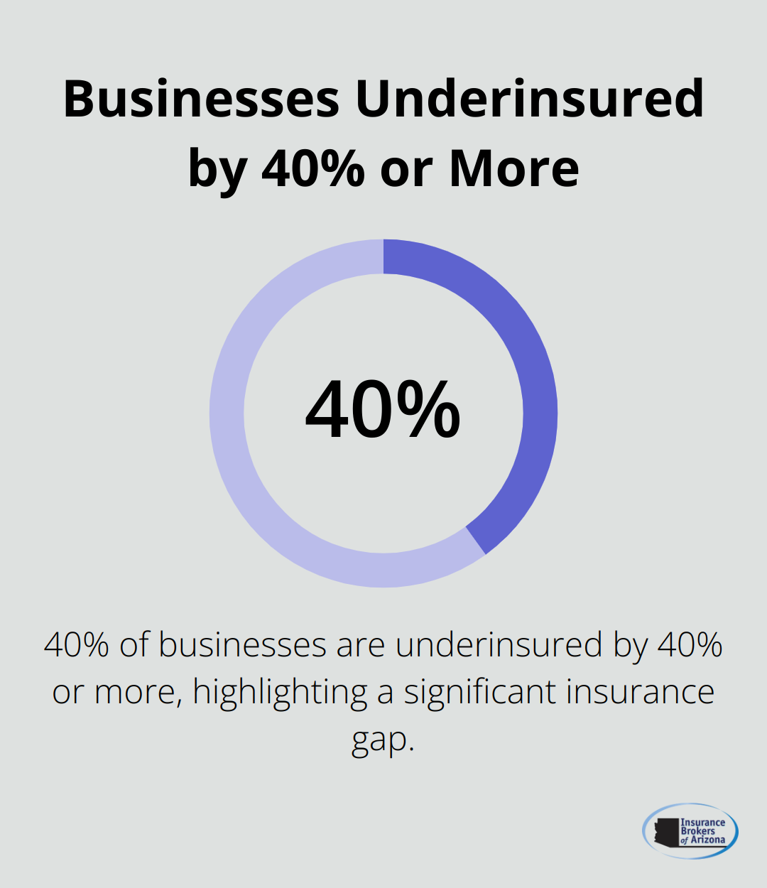 Pie chart showing 40% of businesses are underinsured by 40% or more - is vandalism covered by commercial property insurance