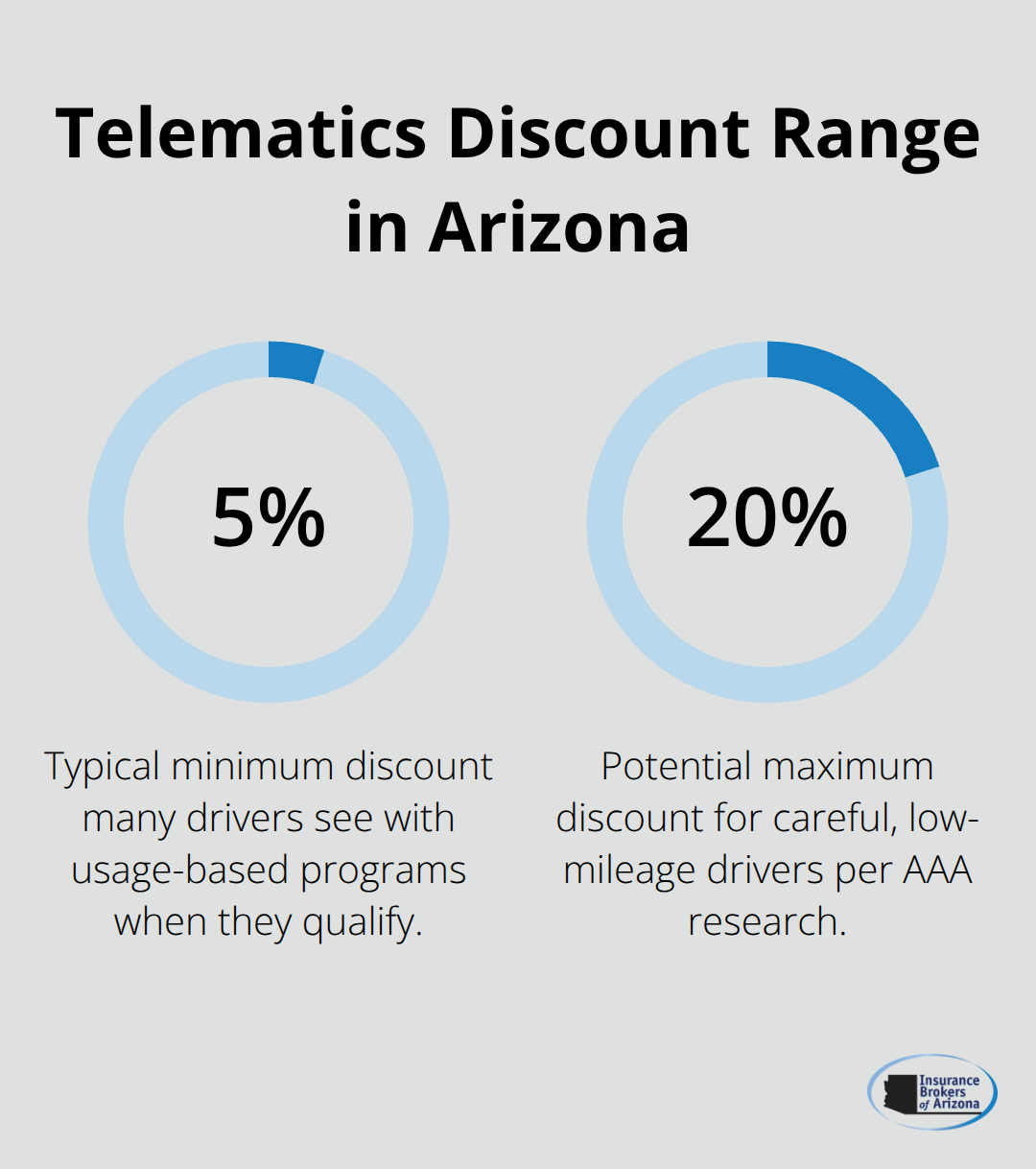 Visual showing potential premium reductions from usage-based insurance programs for Arizona drivers.
