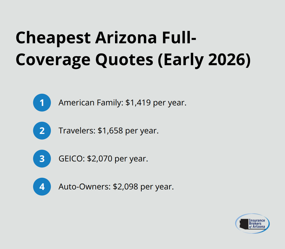 Ranked list of sample full-coverage auto insurance rates in Arizona from major carriers. - low cost auto insurance arizona