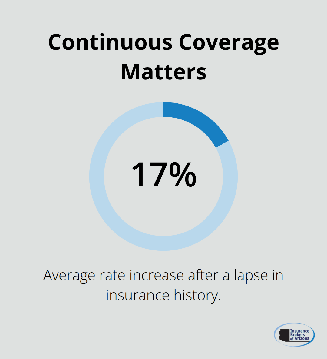 Single-percentage chart illustrating the average rate increase after an insurance coverage lapse for new drivers. - low cost auto insurance for new drivers