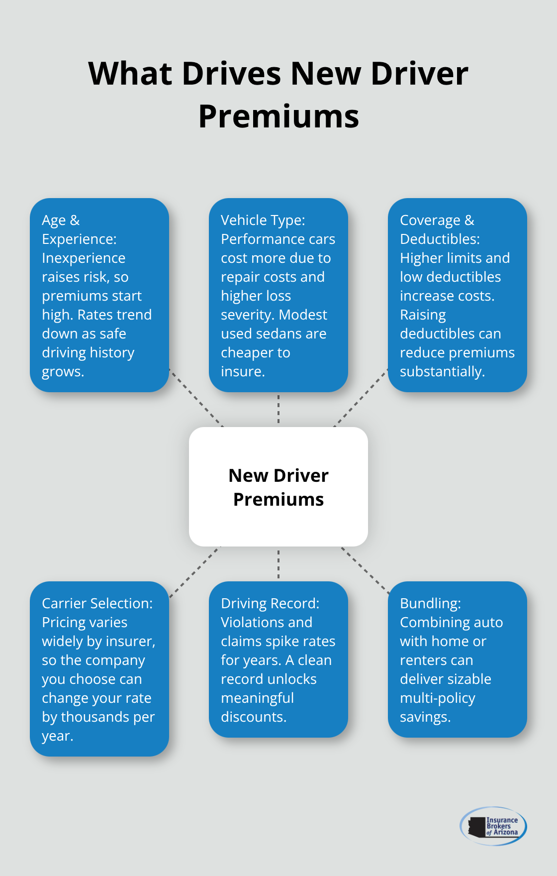 Hub-and-spoke diagram showing key factors that influence new driver auto insurance premiums in the United States. - low cost auto insurance for new drivers