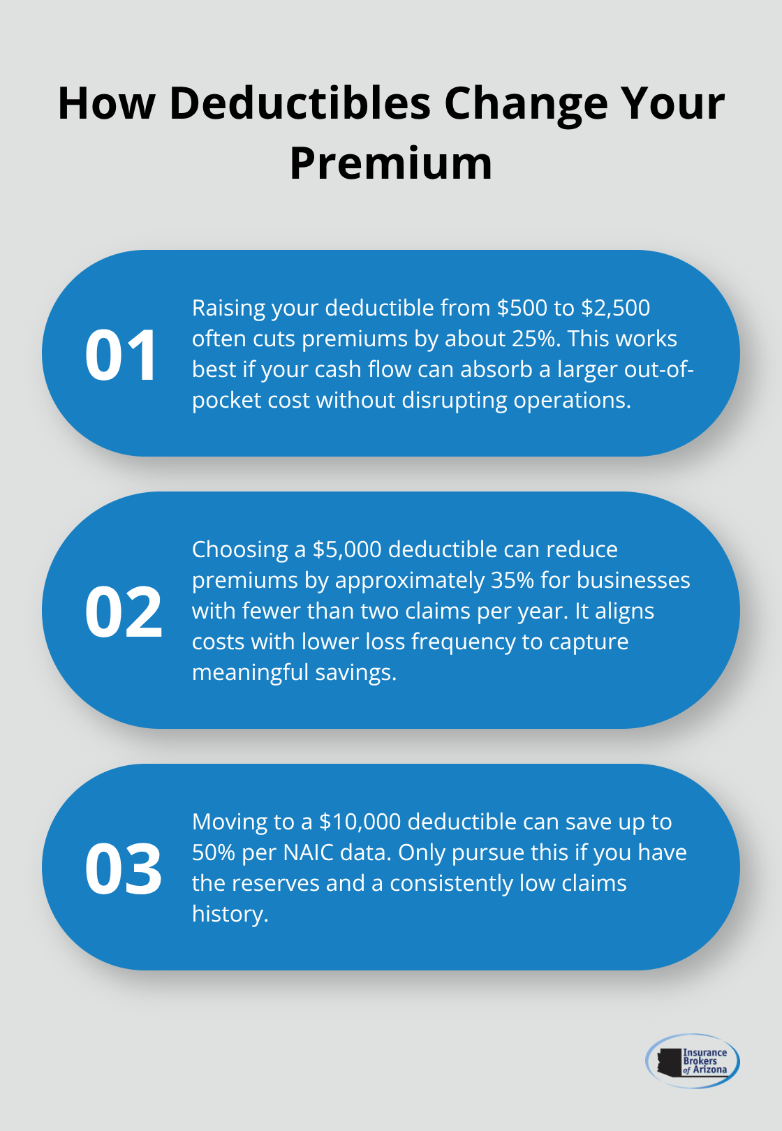 Three key points explaining how different deductible levels affect commercial auto premiums. - low cost commercial auto insurance