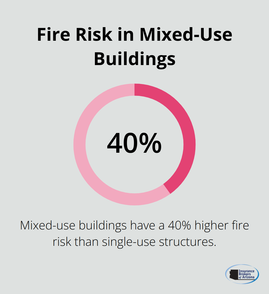 Chart showing 40% higher fire risk in mixed-use buildings compared to single-use structures - mixed commercial residential property insurance