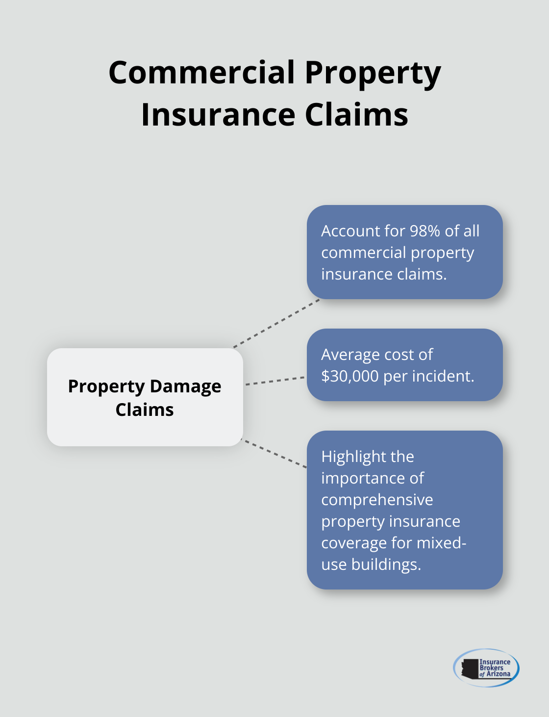 Hub and spoke chart illustrating property damage claims in commercial property insurance