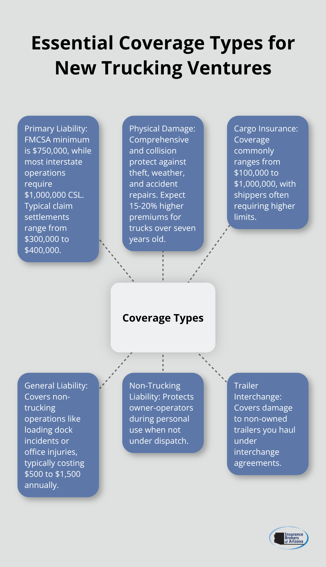 Hub-and-spoke showing core commercial trucking coverages and what they include for startups. - new venture commercial truck insurance