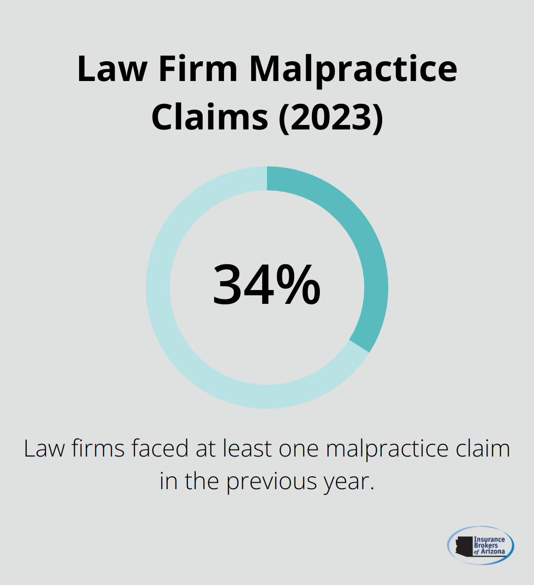34% of law firms faced at least one malpractice claim in the previous year, according to a 2023 American Bar Association survey. - professional liability insurance vs commercial general liability