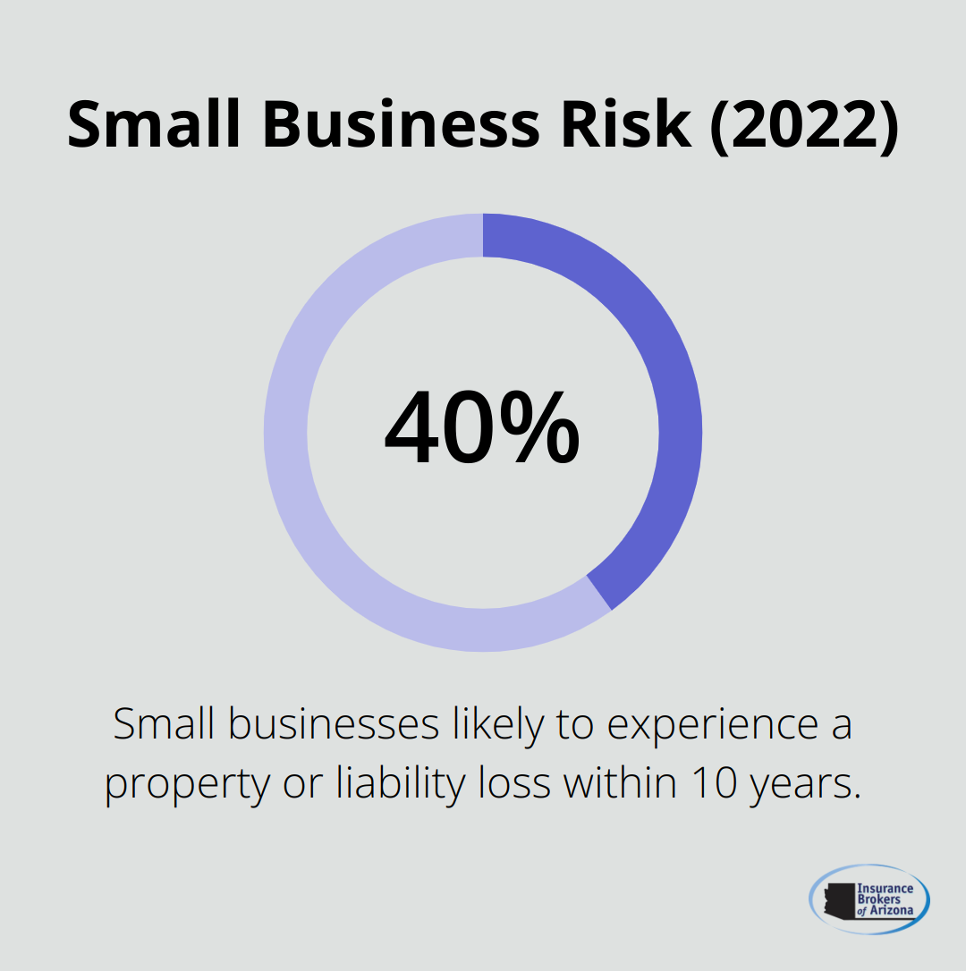40% of small businesses will likely experience a property or liability loss within the next 10 years, according to a 2022 National Association of Insurance Commissioners survey.