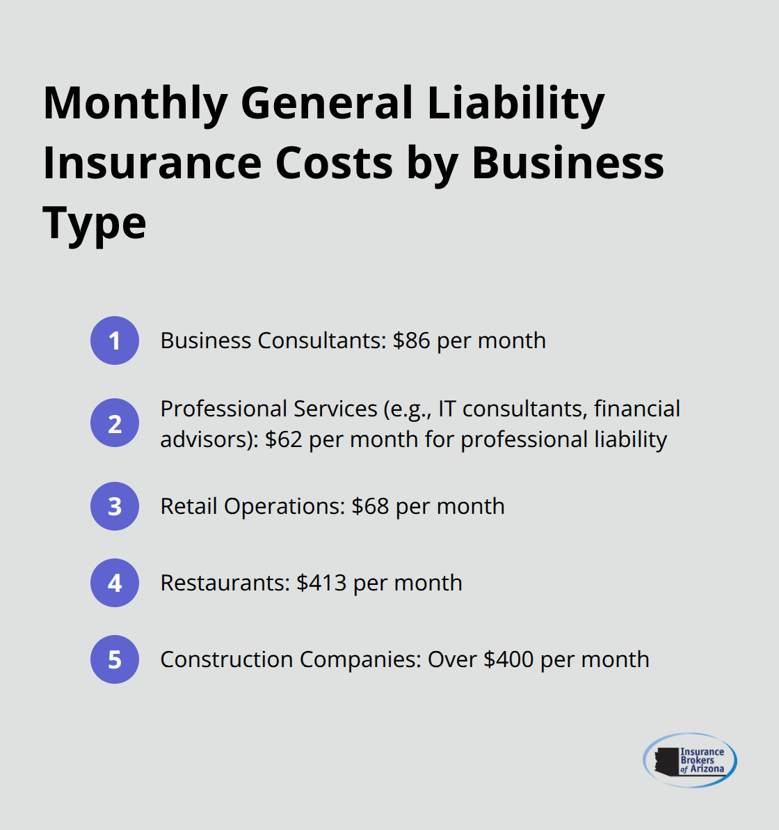 Ordered list chart showing monthly general liability insurance costs for different business types, from lowest to highest - small business general liability insurance cost