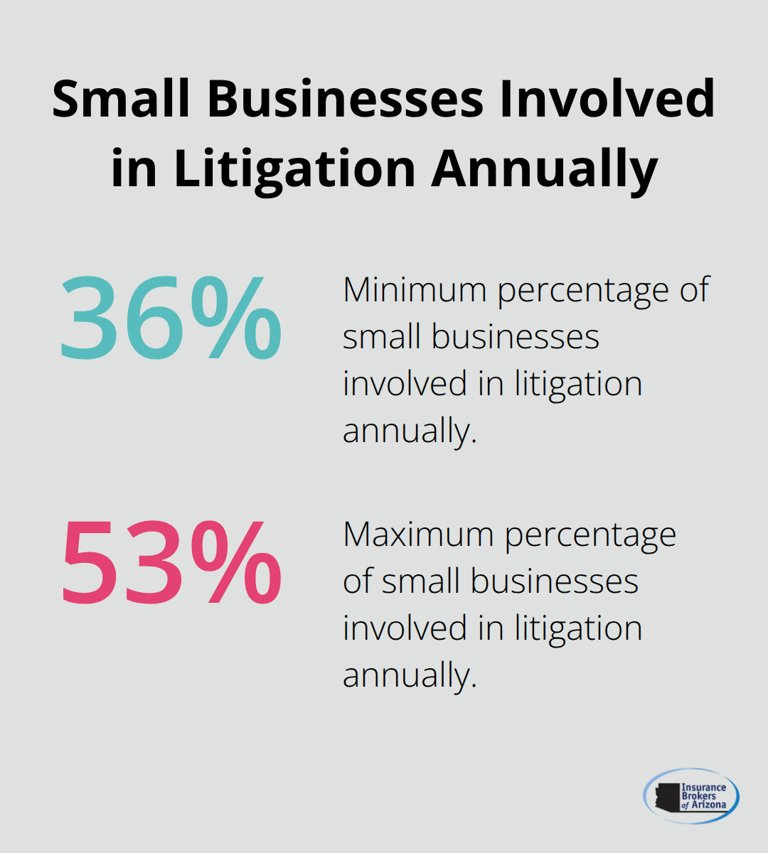 Chart showing that 36% to 53% of small businesses become involved in litigation in any given year - sole proprietorship general liability insurance