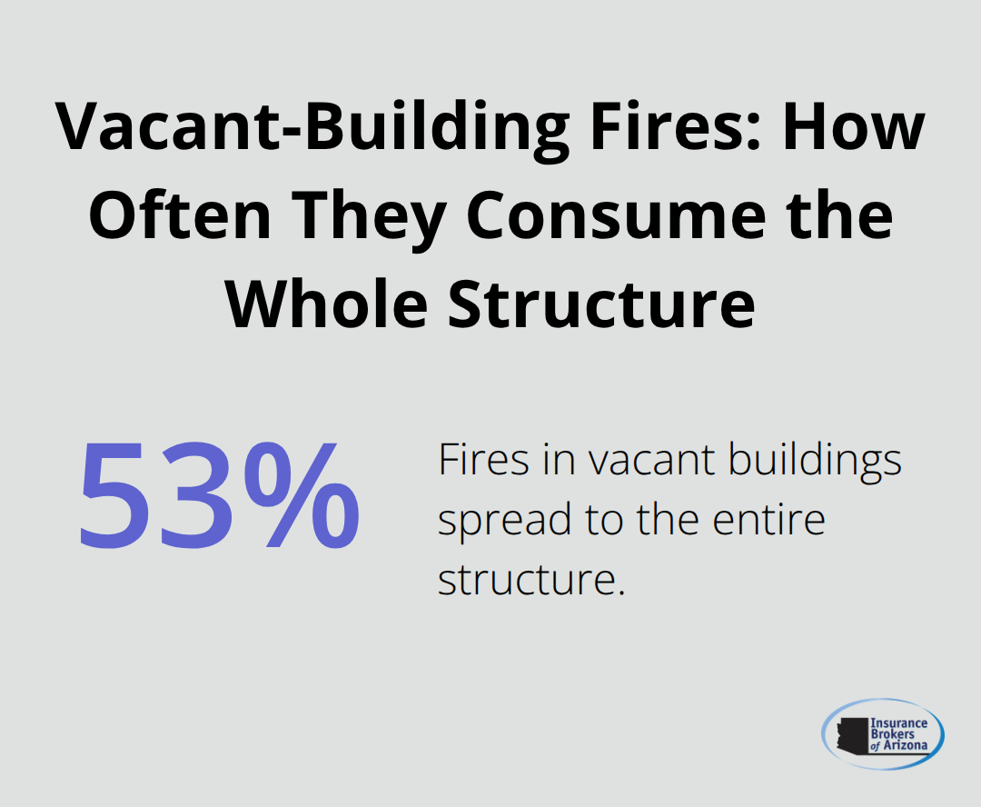 Statistic showing how often fires in vacant buildings spread to the entire structure