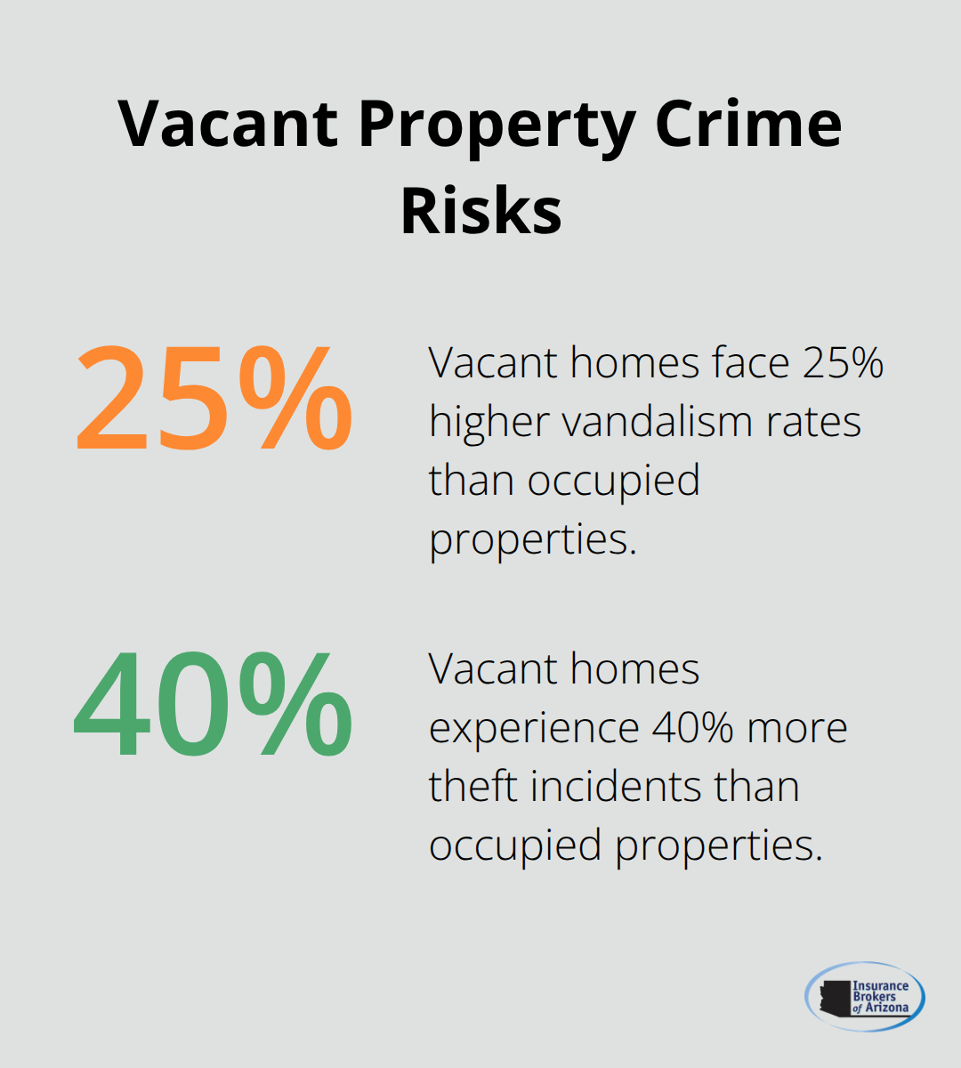 Chart showing higher vandalism and theft rates for vacant homes versus occupied homes - vacant home insurance coverage