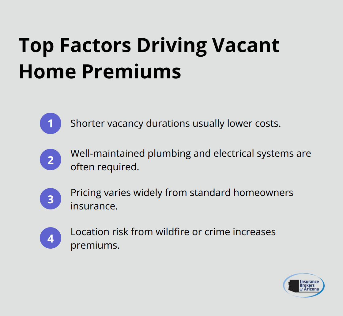 Compact list of key factors that increase vacant home insurance premiums - vacant home insurance coverage