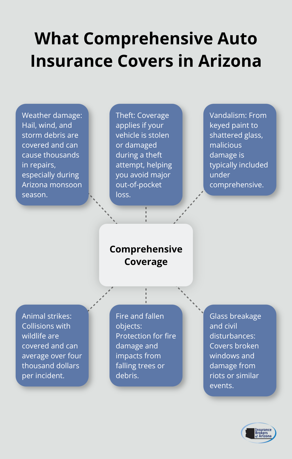 Hub-and-spoke diagram showing the main perils covered by comprehensive auto insurance for Arizona drivers. - what is comprehensive auto insurance