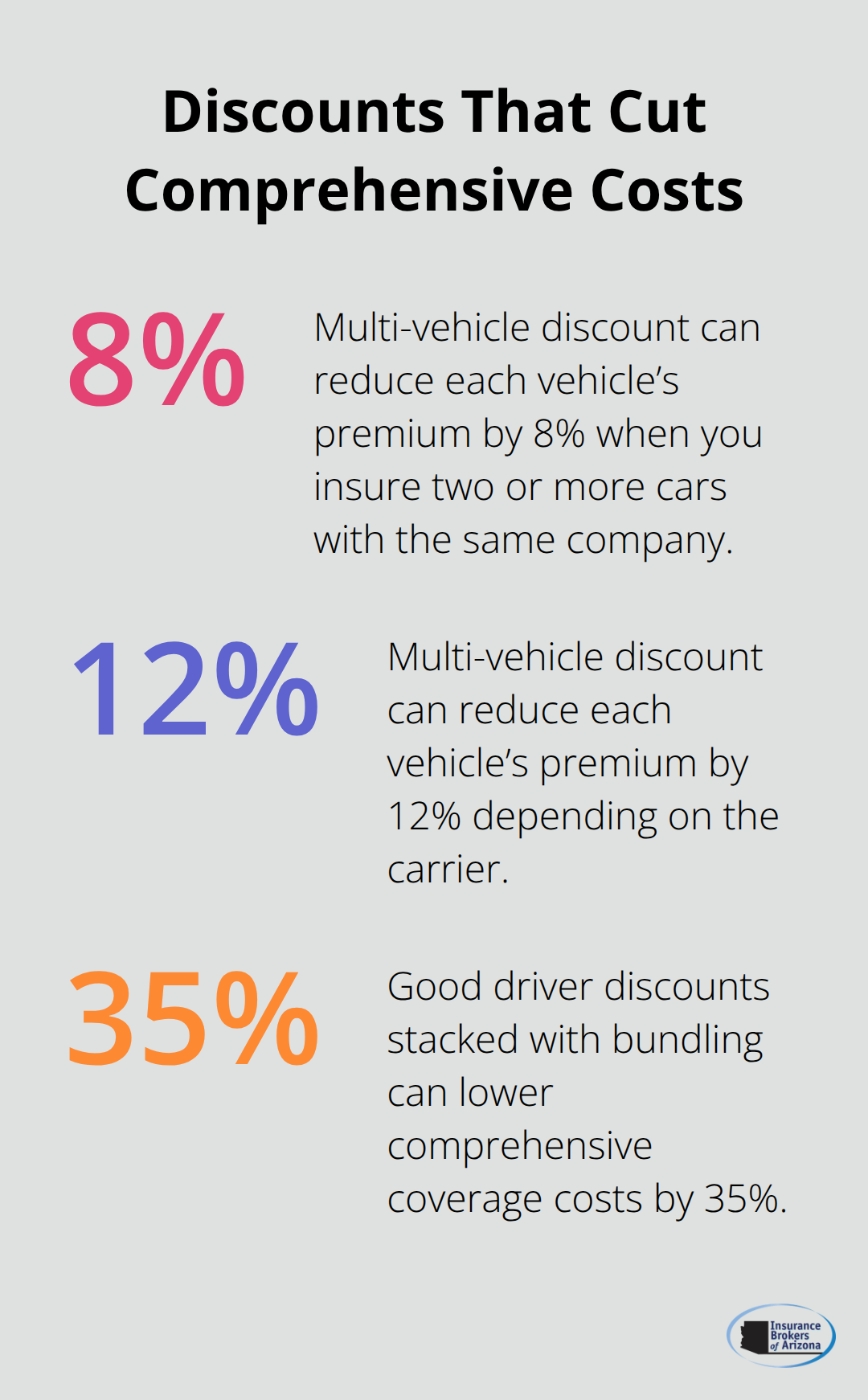 Percentage chart highlighting common comprehensive insurance discounts for Arizona drivers.