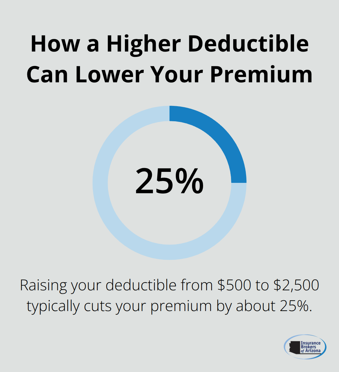 Infographic showing that raising an auto insurance deductible from $500 to $2,500 can reduce premiums by about 25%. - what is deductible in auto insurance