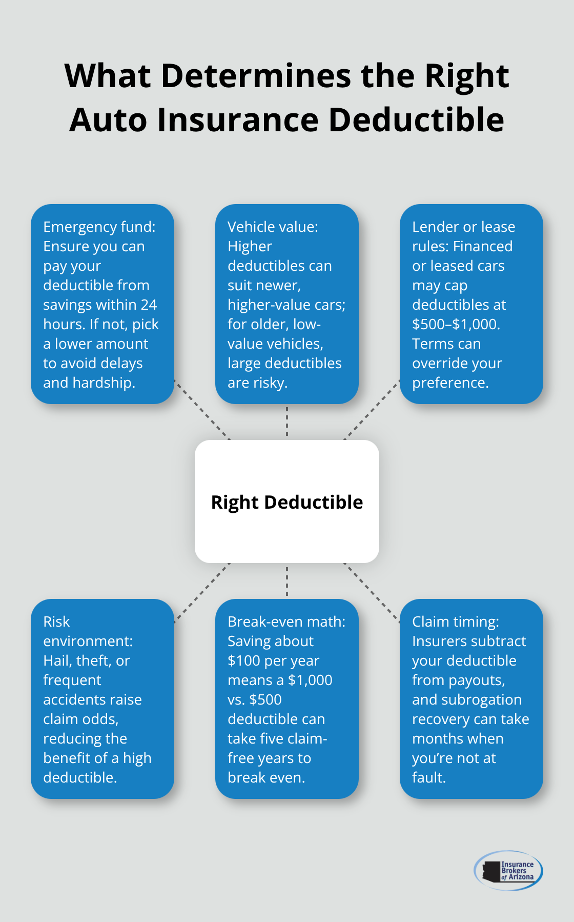 Hub-and-spoke infographic showing key factors that influence choosing the right auto insurance deductible. - what is deductible in auto insurance