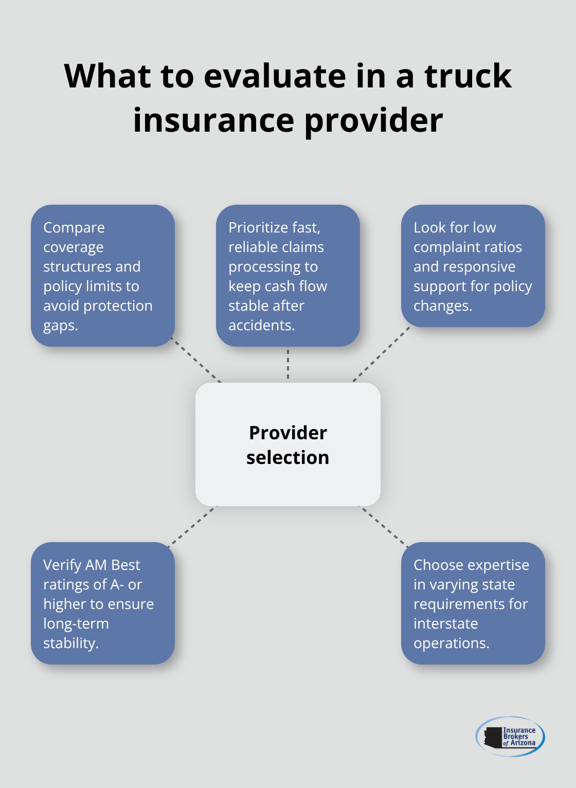 Hub-and-spoke diagram of critical provider selection factors - what is the best commercial truck insurance